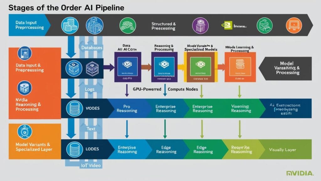 stages of the order AI Pipeline